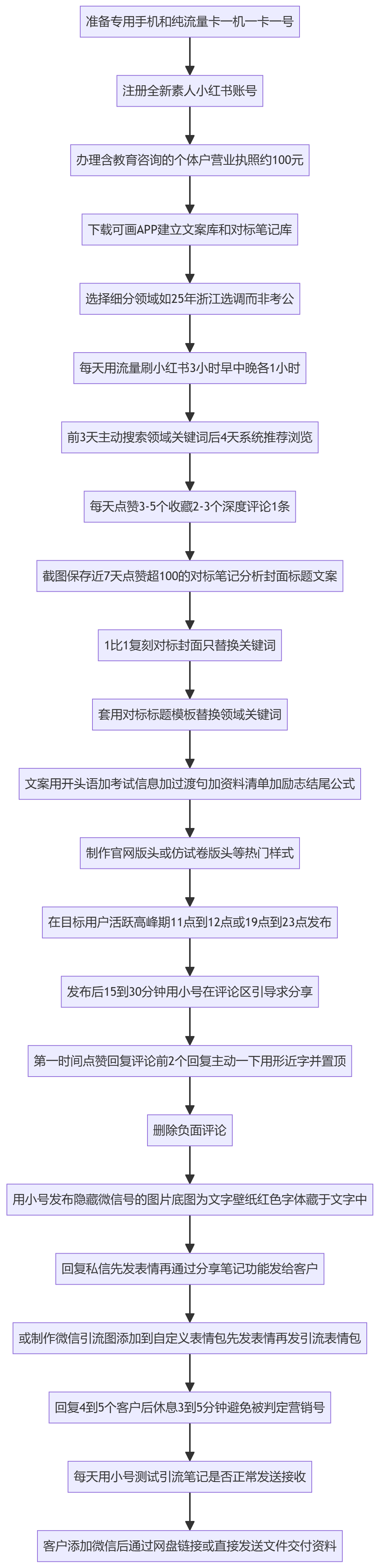 SOP执行流程图